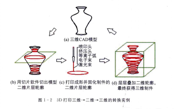 3D打印技術(shù)過(guò)程 3D打印技術(shù)過(guò)程